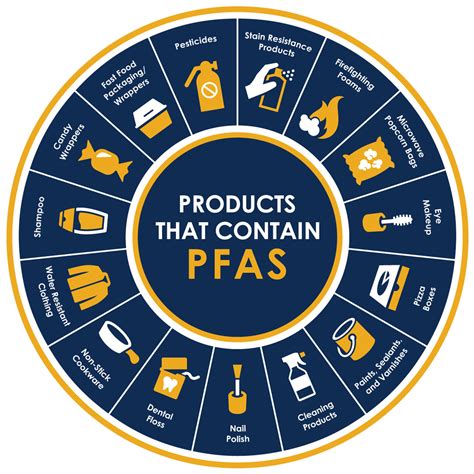 pfas chemicals list of products